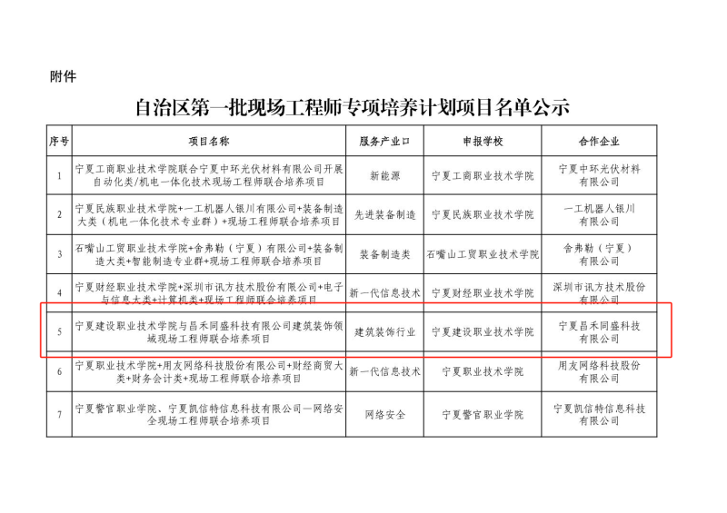 喜報！昌禾同盛科技與寧夏建設職業(yè)技術學院聯(lián)合培養(yǎng)項目申報成功
